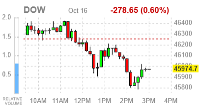 Основные фондовые индексы США падают перед закрытием