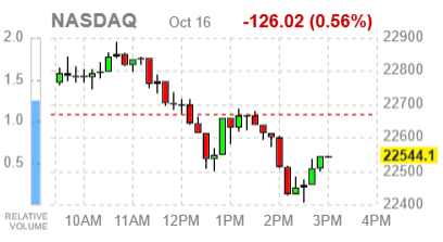 Основные фондовые индексы США падают перед закрытием