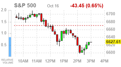 Основные фондовые индексы США падают перед закрытием