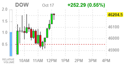 Основные фондовые индексы США в плюсе