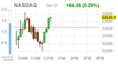 Основные фондовые индексы США в плюсе