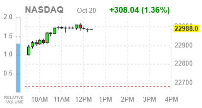 Основные фондовые индексы США в плюсе