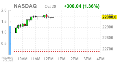 Основные фондовые индексы США в плюсе