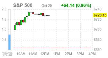 Основные фондовые индексы США в плюсе