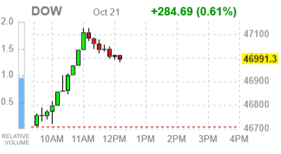 Основные фондовые индексы США преимущественно в плюсе