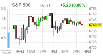 Основные фондовые индексы США завершают сессию разнонаправленным движением