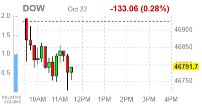 Основные фондовые индексы США снижаются