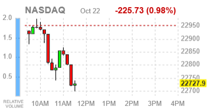 Основные фондовые индексы США снижаются
