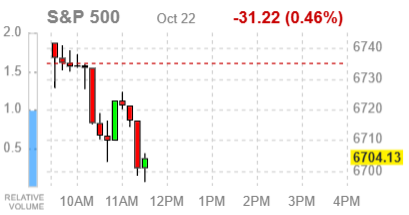 Основные фондовые индексы США снижаются