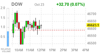Основные фондовые индексы США пытаются восстановиться после распродажи