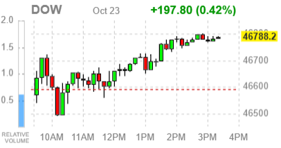 Основные фондовые индексы США завершают сессию ростом