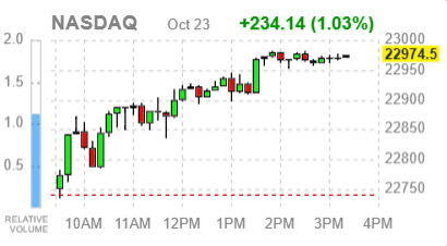 Основные фондовые индексы США завершают сессию ростом
