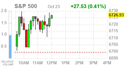 Основные фондовые индексы США пытаются восстановиться после распродажи