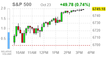 Основные фондовые индексы США завершают сессию ростом