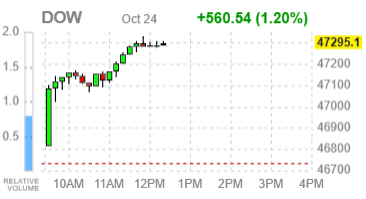 Основные фондовые индексы США растут на фоне охлаждения инфляции и сильной корпоративной отчётности