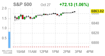 Основные фондовые индексы США завершают день ростом на фоне надежд на торговый прогресс