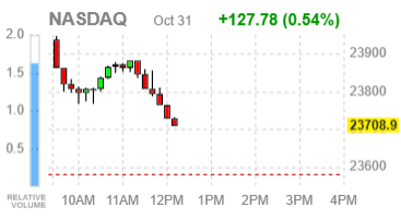 Фондовые индексы США преимущественно в плюсе - Amazon и Apple задают тон рынку