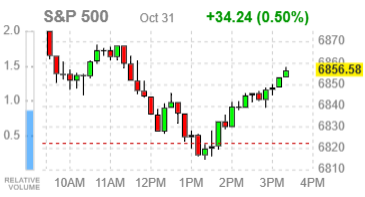 Основные индексы США завершают октябрь ростом на фоне сильной отчётности Amazon и Apple