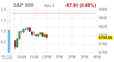 Фондовые индексы США снижаются — рынок закладывает риски коррекции