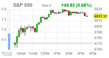 Основные индексы США завершают сессию ростом — отскок в технологическом секторе поддержал широкое восстановление на рынке