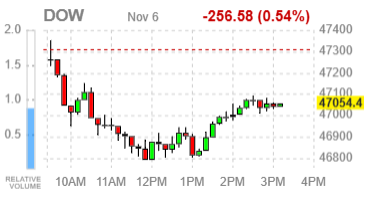Фондовые индексы США снижаются: технологический сектор вновь под давлением