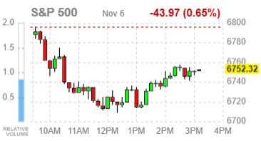 Фондовые индексы США снижаются: технологический сектор вновь под давлением