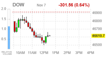 Фондовые индексы США теряют позиции на фоне бюджетного тупика
