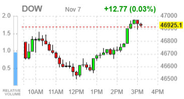 Фондовые индексы США отыгрывают потери — на предложении уступки демократов по бюджету