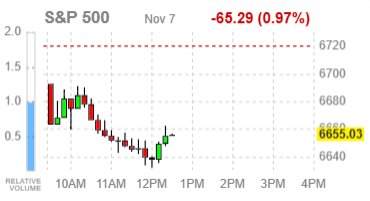Фондовые индексы США теряют позиции на фоне бюджетного тупика