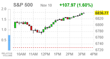 Фондовые индексы США завершают сессию ростом — шатдаун близок к завершению, спрос на риск усиливается