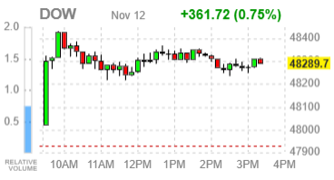 Фондовые индексы США завершают сессию разнонаправленно: ожидания по шатдауну поддерживают рынок, но не техгигантов
