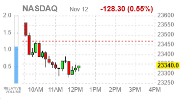 Фондовые индексы США разнонаправлены: Dow на рекорде, Nasdaq под давлением