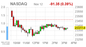 Фондовые индексы США завершают сессию разнонаправленно: ожидания по шатдауну поддерживают рынок, но не техгигантов