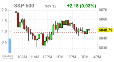 Фондовые индексы США завершают сессию разнонаправленно: ожидания по шатдауну поддерживают рынок, но не техгигантов