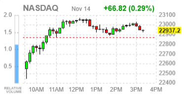 Фондовые индексы США завершают неделю без единства: лидеры Nasdaq растут, Dow в минусе