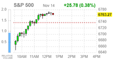 Фондовые индексы США отыгрывают потери
