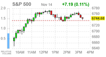 Фондовые индексы США завершают неделю без единства: лидеры Nasdaq растут, Dow в минусе