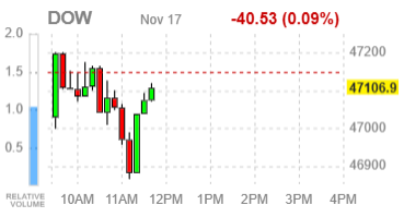 Фондовые индексы США: минимальные движения перед серией решающих публикаций