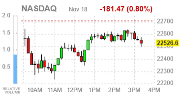 Фондовые индексы США снижаются: страхи ИИ‑пузыря давят на рынок, Home Depot тянет Dow вниз