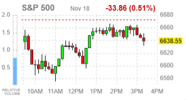 Фондовые индексы США снижаются: страхи ИИ‑пузыря давят на рынок, Home Depot тянет Dow вниз