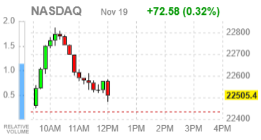 Фондовые индексы США преимущественно в плюсе: Nvidia и ФРС в центре внимания