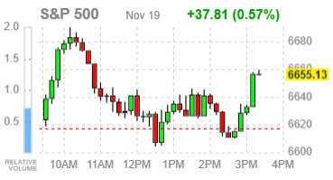 Фондовые индексы США прибавляют, Nvidia и ставки — в фокусе дня