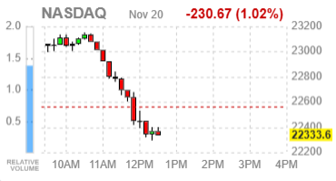 Фондовые индексы США резко развернулись вниз — Nvidia не удержала рынок