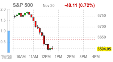 Фондовые индексы США резко развернулись вниз — Nvidia не удержала рынок