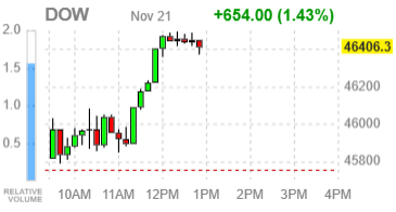 Фондовые индексы США восстанавливаются после распродажи вслед за сигналами ФРС о смягчении политики