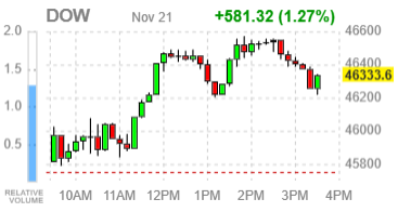 Фондовые индексы США завершают пятничные торги ростом, но остаются в минусе по итогам недели