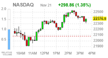 Фондовые индексы США завершают пятничные торги ростом, но остаются в минусе по итогам недели