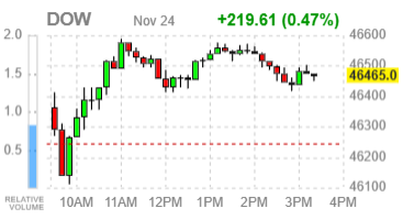 Фондовые индексы США завершают понедельник ростом на фоне подъёма технологического сектора