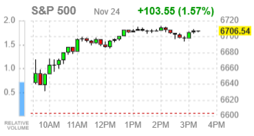 Фондовые индексы США завершают понедельник ростом на фоне подъёма технологического сектора