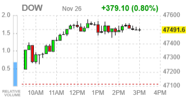 Фондовые индексы США завершают сессию уверенным подъёмом, ожидания снижения ставки поддерживают ралли